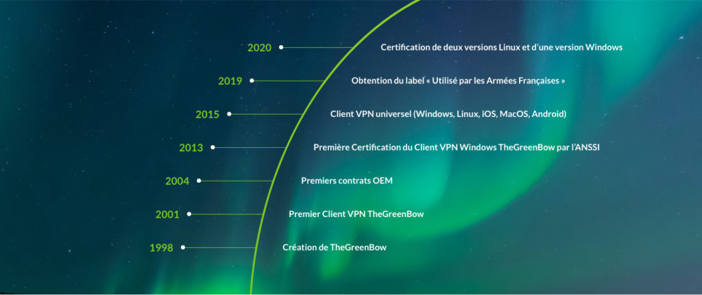 thegreenbow-societe-vision-mission-timeline-FR